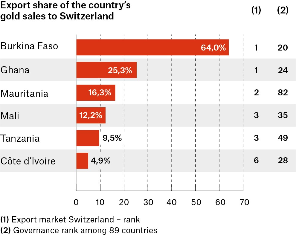 Schweiz%20ist%20weltweit%20fu%CC%88hrend%20im%20Handel%20mit%20Gold%2C%20ein%20Rohstoff%20der%20fu%CC%88r%20Schmuggel%20und%20kriminelle%20Aktivita%CC%88ten%20besonders%20anfa%CC%88llig%20ist.jpeg