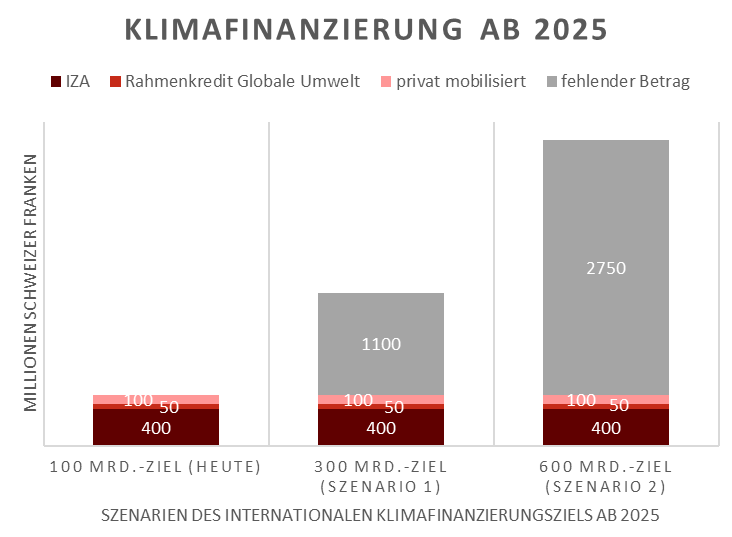 Klimafinanzierung ab 2025: Wie finanzieren?