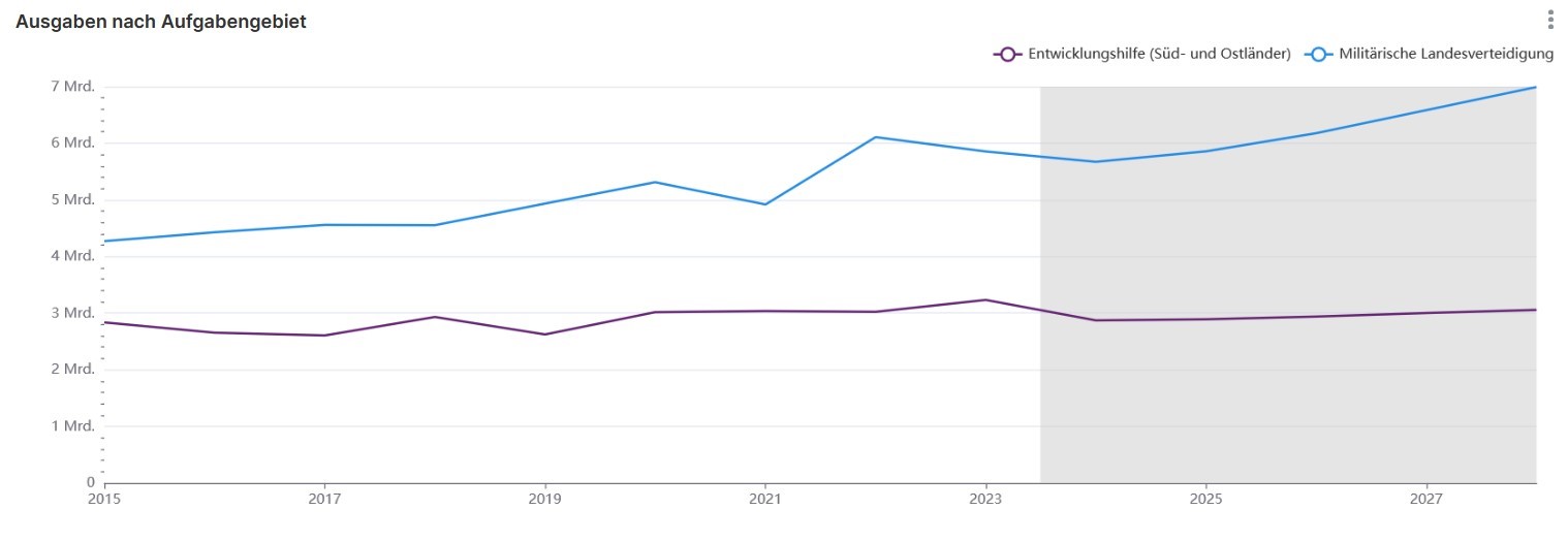 Grafik_Ausgaben_nach_Aufgabengebiet_dt_0.jpg